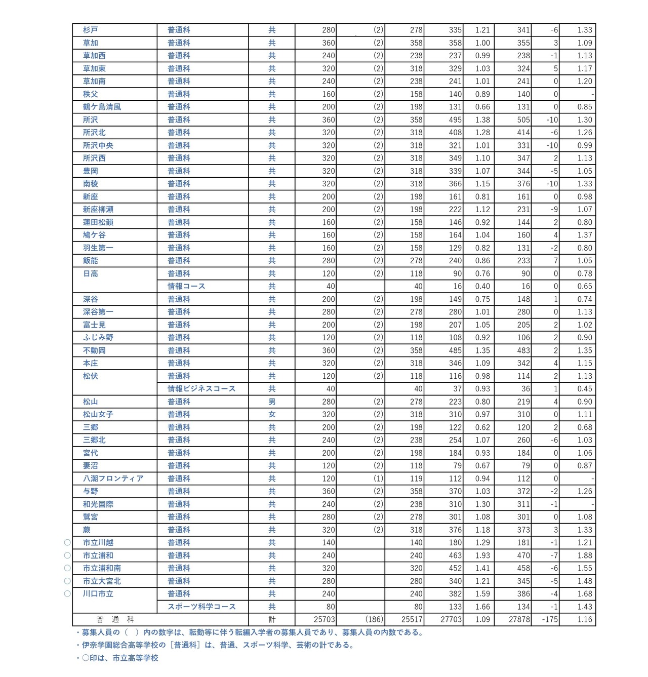 令和8年度埼玉县公立高中入学申请人数（志愿变更首日截止时）全日制普通科