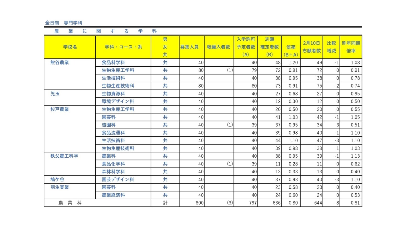 令和8年度埼玉县公立高中入学申请人数（志愿变更首日截止时）全日制专业学科