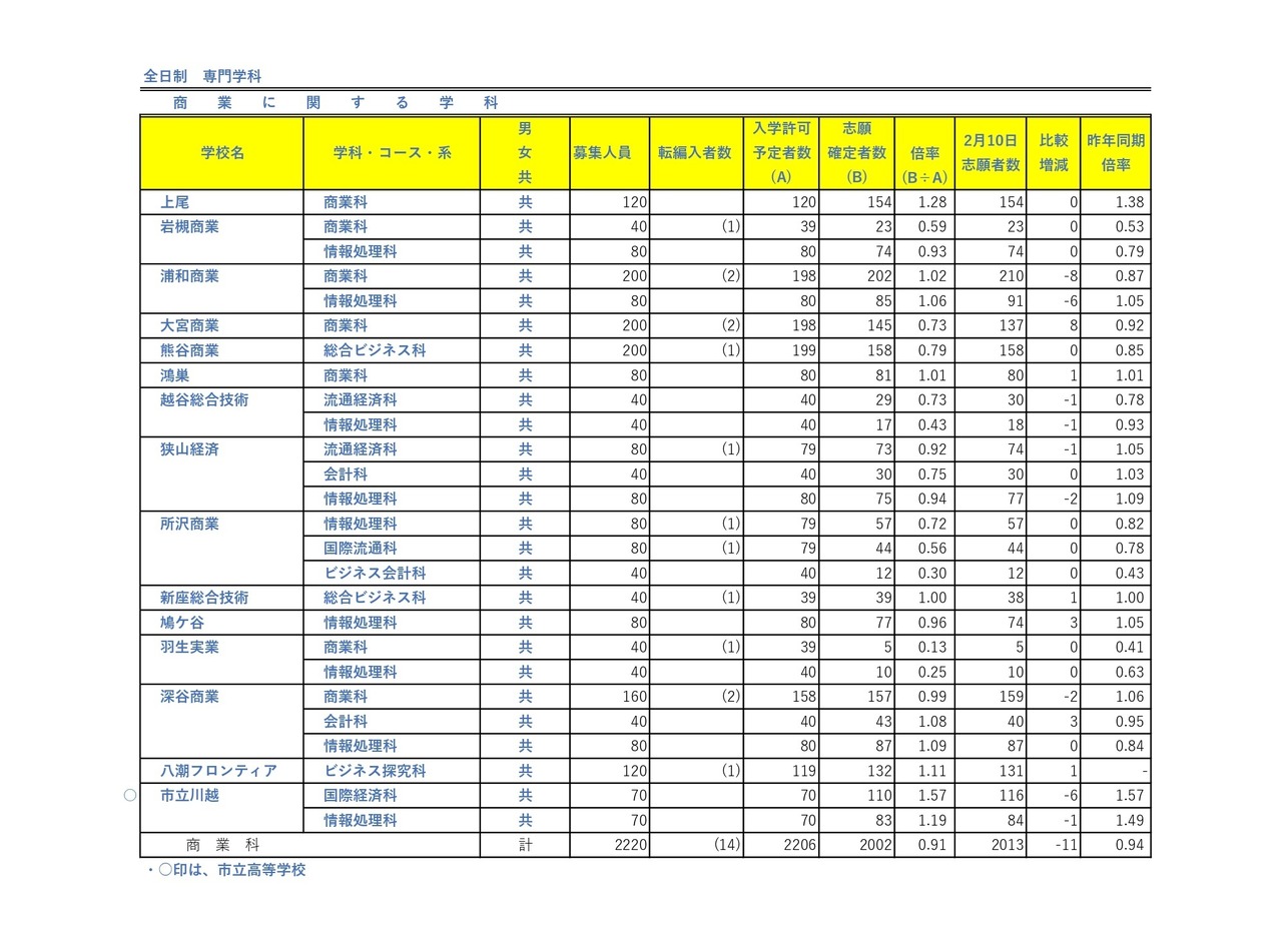 令和8年度埼玉县公立高中入学申请人数（志愿变更首日截止时）全日制专业学科