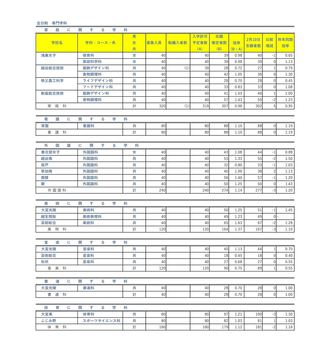 令和8年度埼玉县公立高中入学申请人数（志愿变更首日截止时）全日制专业学科
