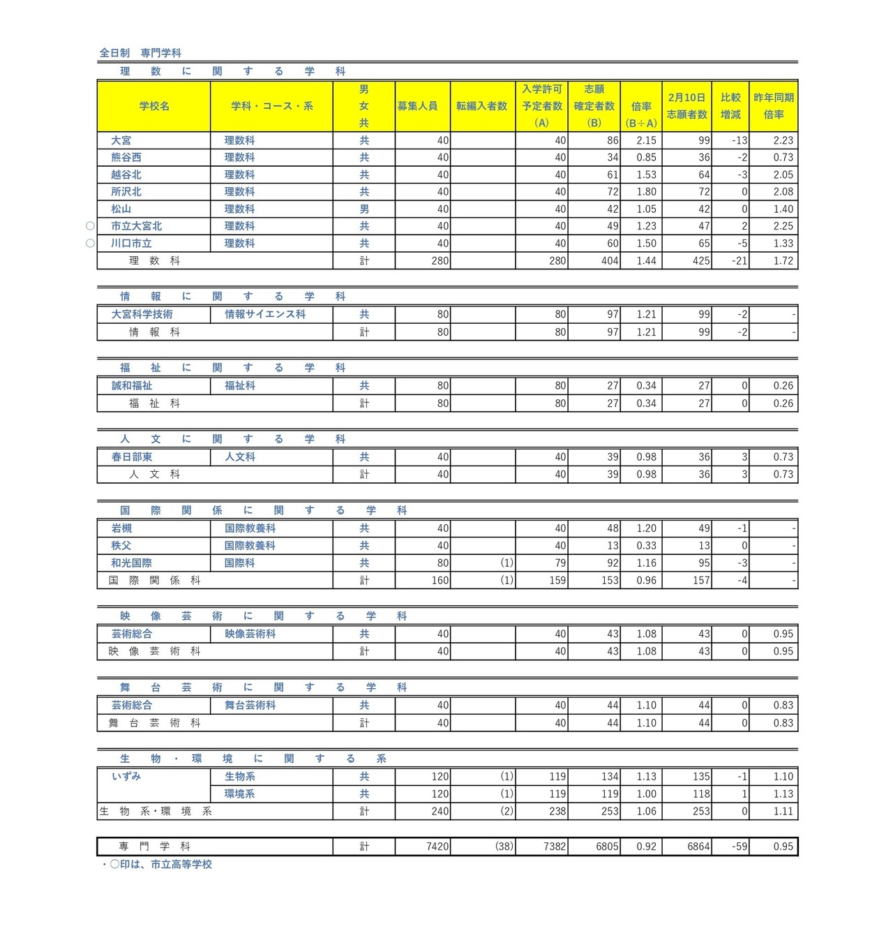 令和8年度埼玉县公立高中入学申请人数（志愿变更首日截止时）全日制专业学科