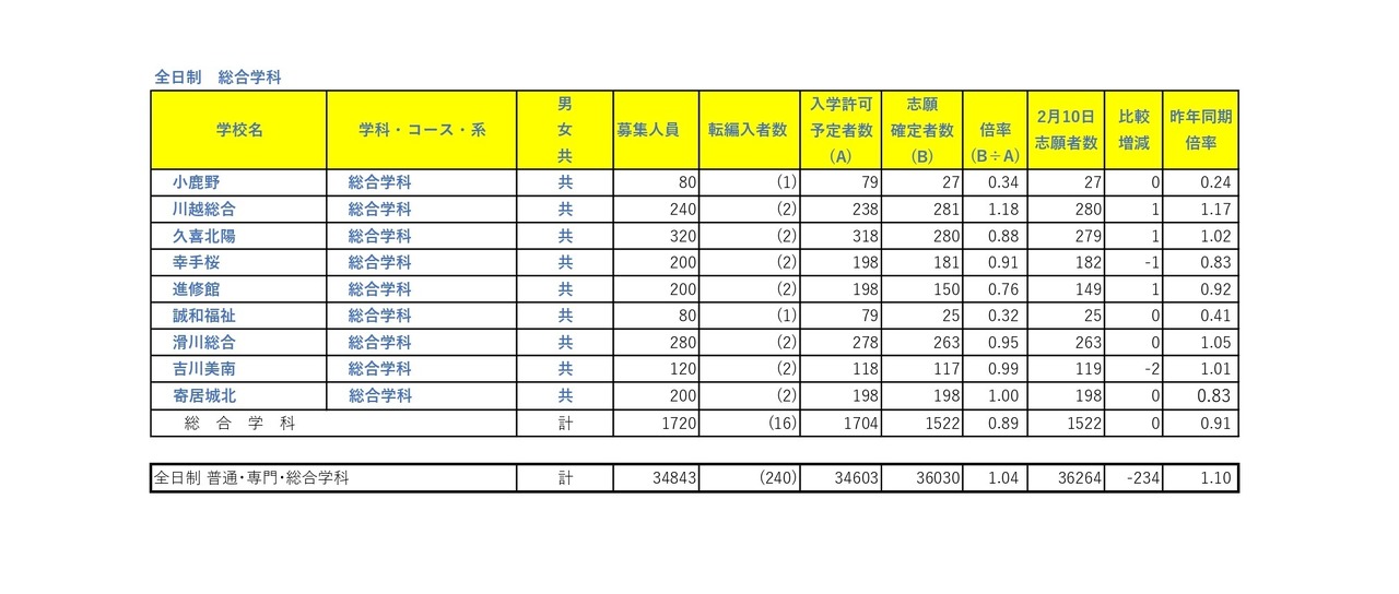 令和8年度埼玉县公立高中入学申请人数（志愿变更首日截止时）全日制综合学科