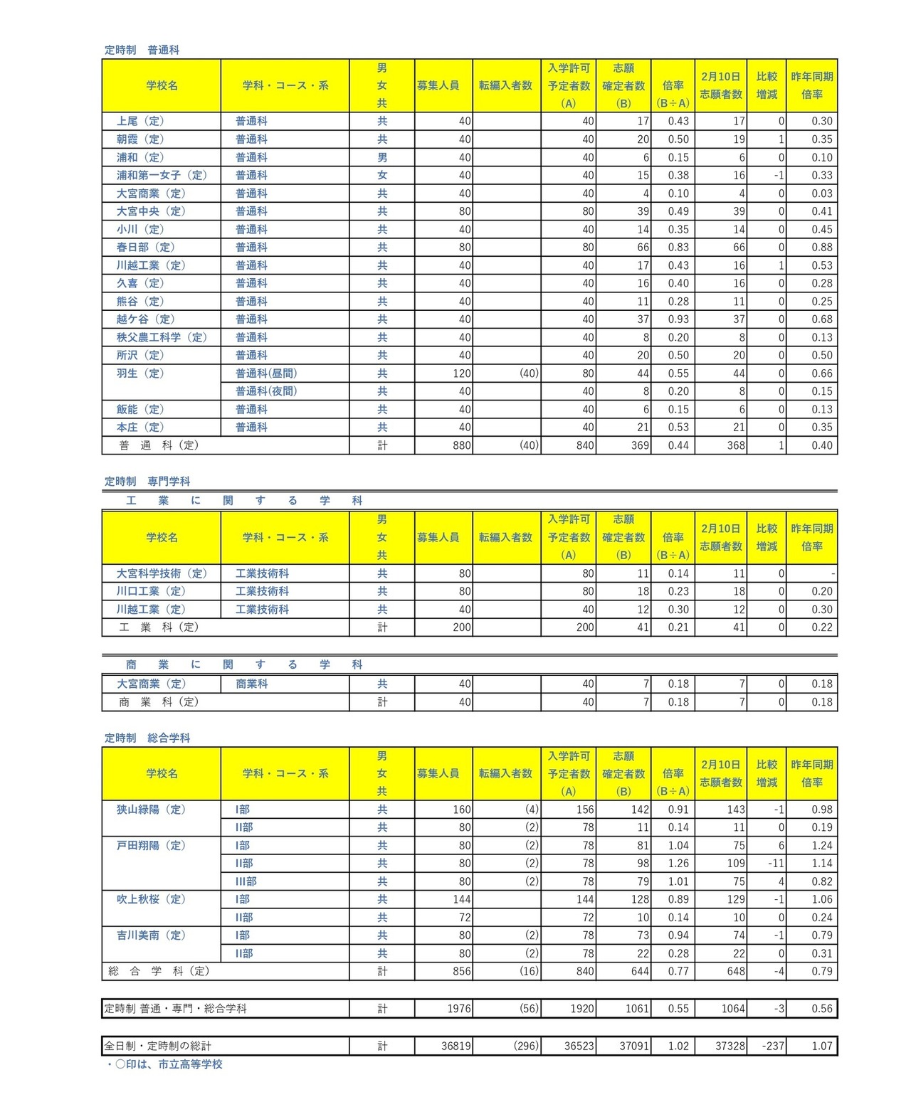 令和8年度埼玉县公立高中入学申请人数（志愿变更首日截止时）夜间部