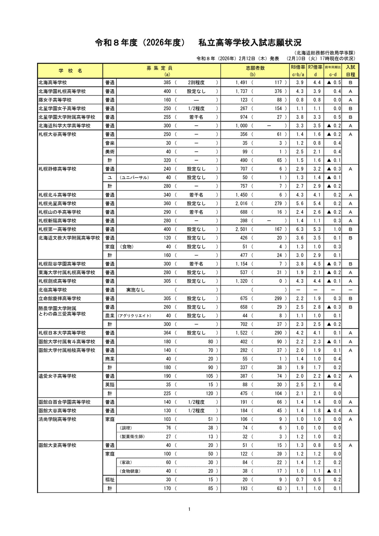 令和8年度（2026年度）　私立高等学校入試志願状況（2月10日17時時点）