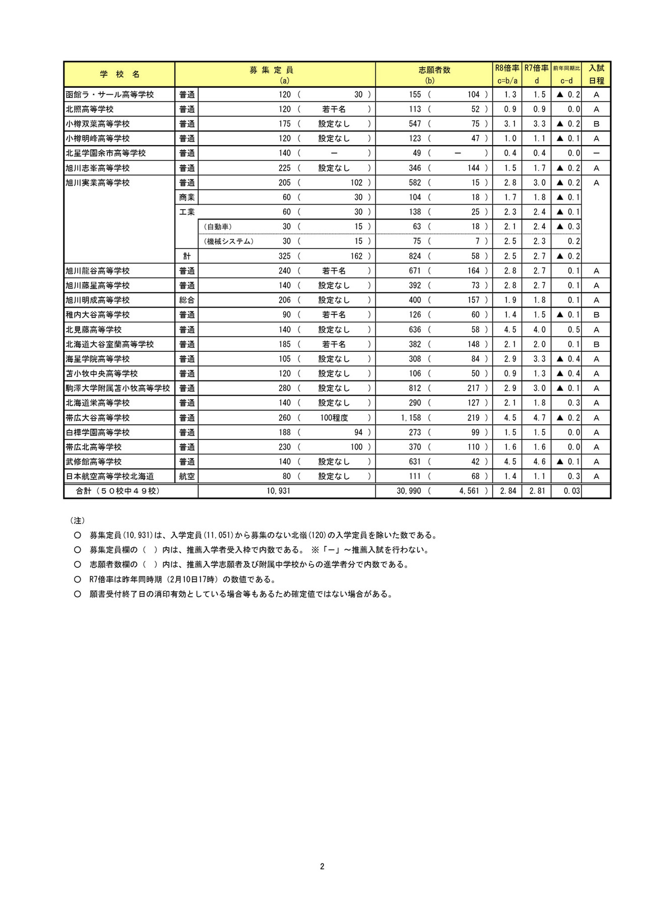 令和8年度（2026年度）　私立高等学校入試志願状況（2月10日17時時点）
