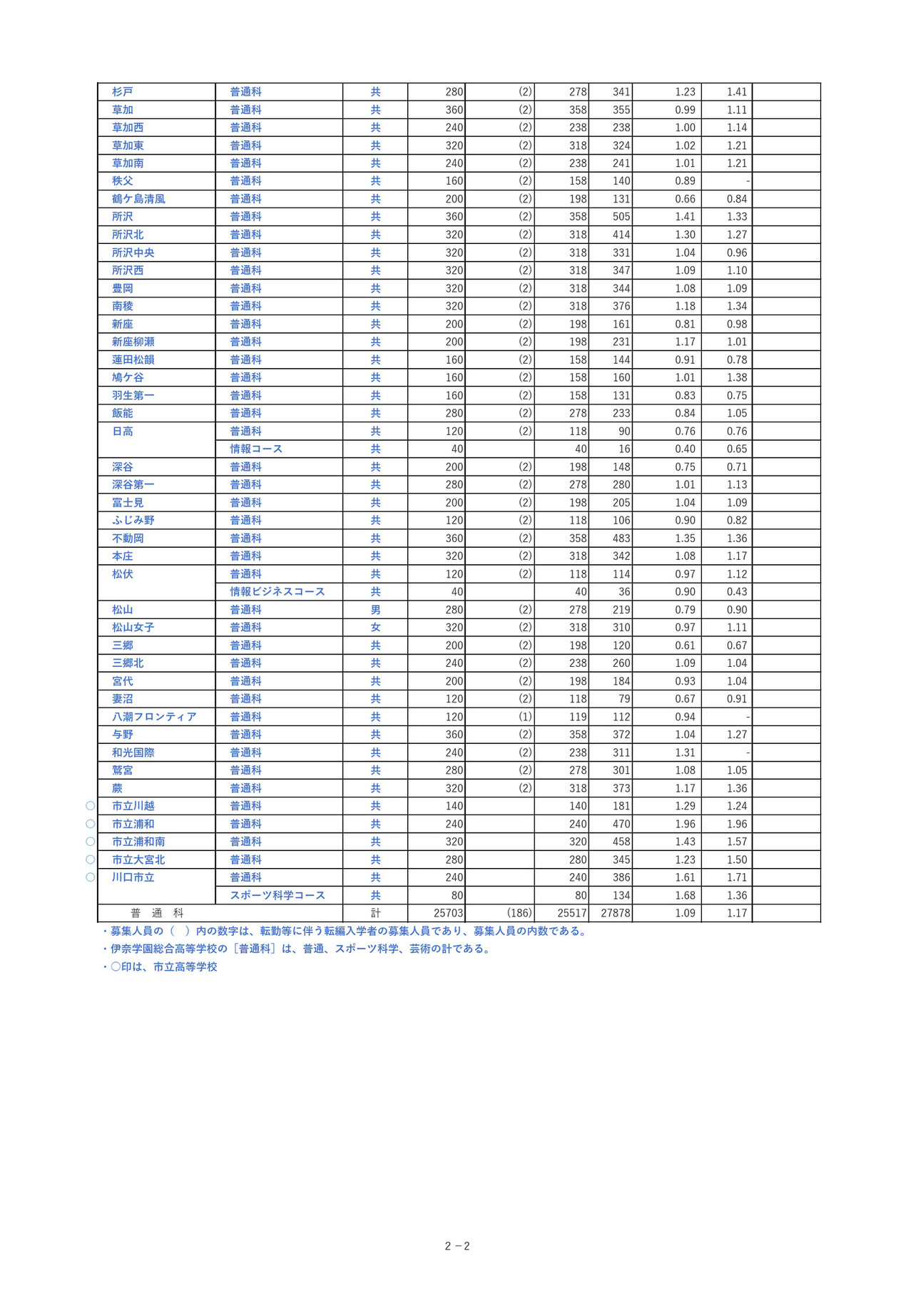 埼玉县公立高中入学申请人数＜全日制普通科＞