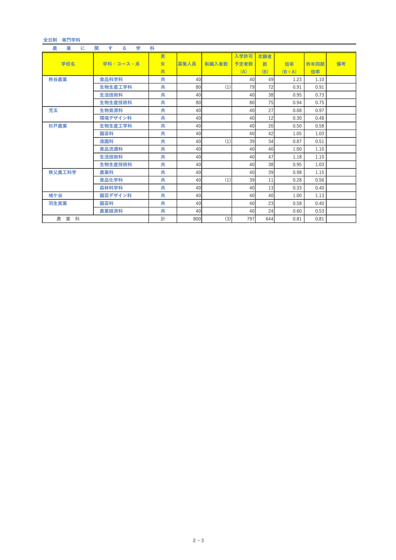 埼玉县公立高中入学申请人数＜全日制专业学科＞