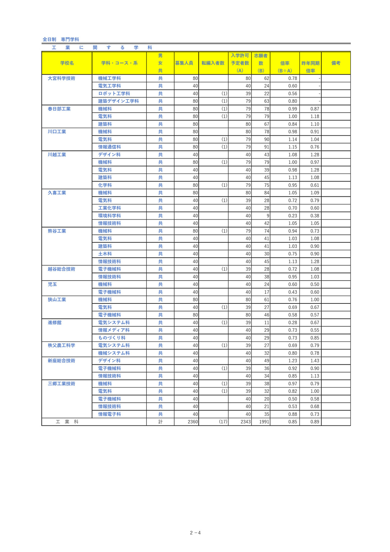 埼玉县公立高中入学申请人数＜全日制专业学科＞