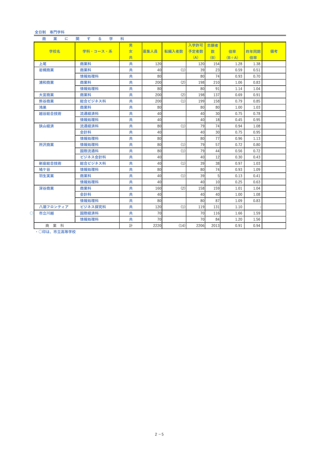 埼玉县公立高中入学申请人数＜全日制专业学科＞