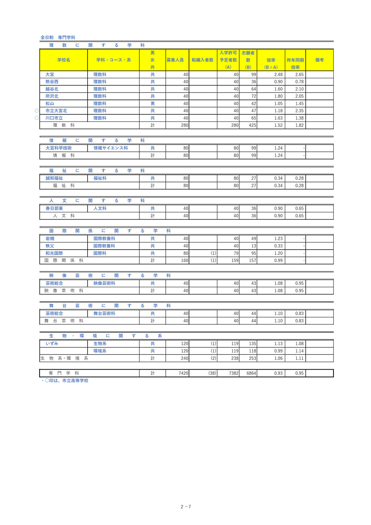埼玉县公立高中入学申请人数＜全日制专业学科＞