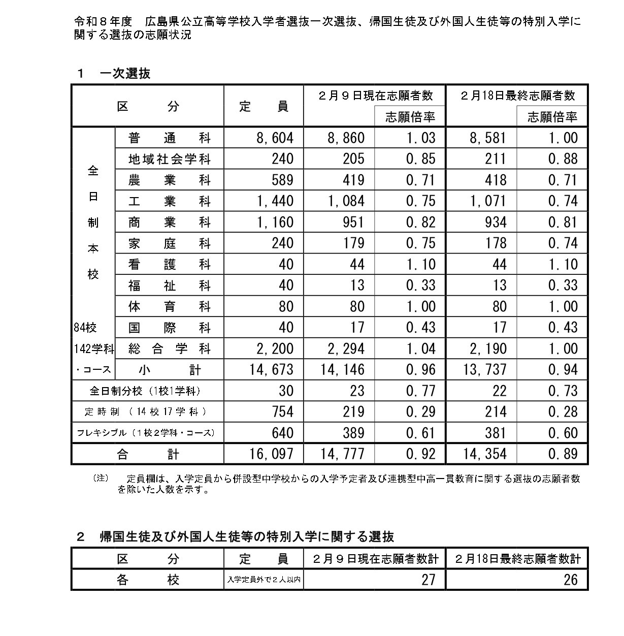 令和8年度广岛县公立高中入学选拔第一次选拔、归国学生及外国学生等特别入学选拔的申请情况　
