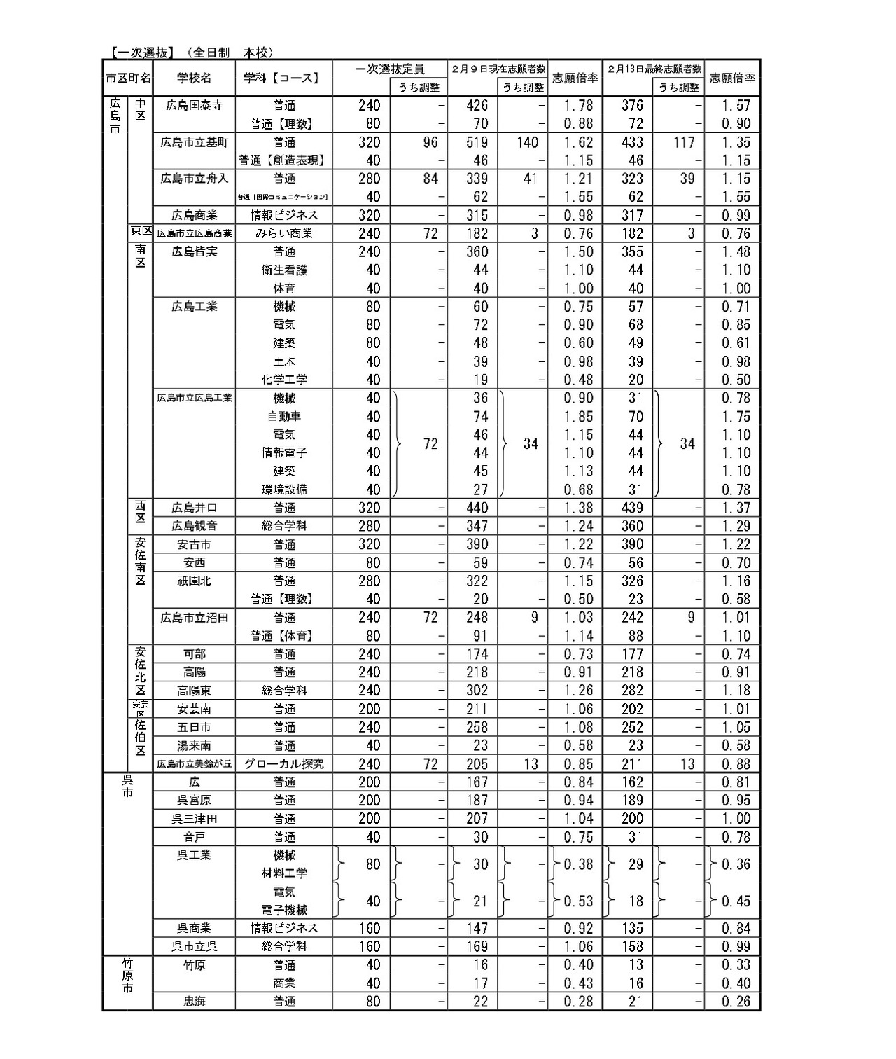 令和8年度广岛县公立高中入学选拔第一次选拔、归国学生及外国学生等特别入学选拔的申请情况　