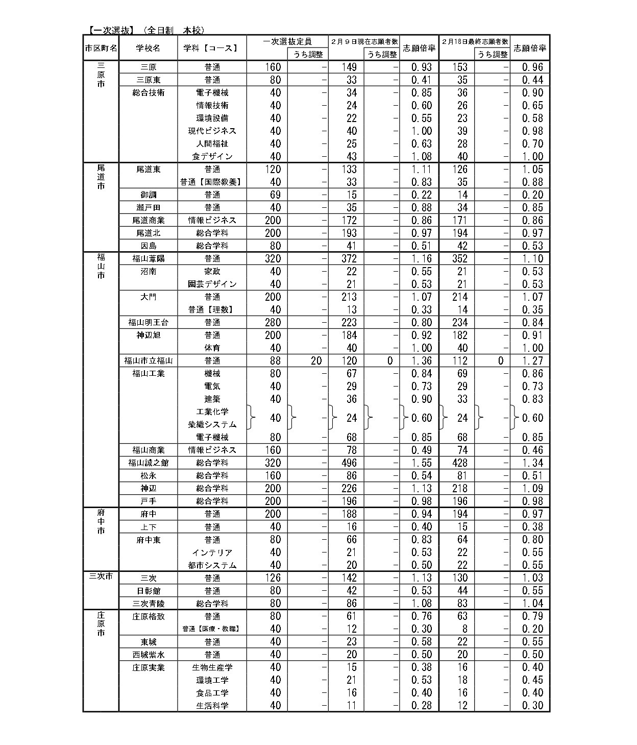 令和8年度广岛县公立高中入学选拔第一次选拔、归国学生及外国学生等特别入学选拔的申请情况　