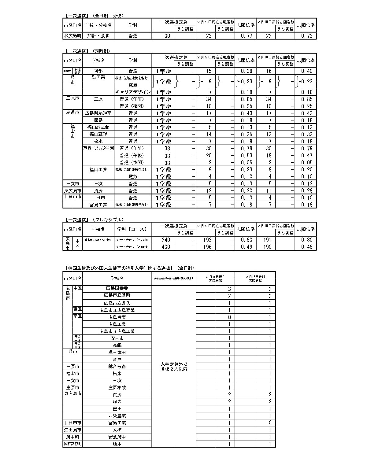 令和8年度广岛县公立高中入学选拔第一次选拔、归国学生及外国学生等特别入学选拔的申请情况　