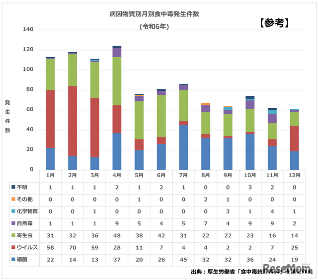 食源性疾病发生件数令和6年