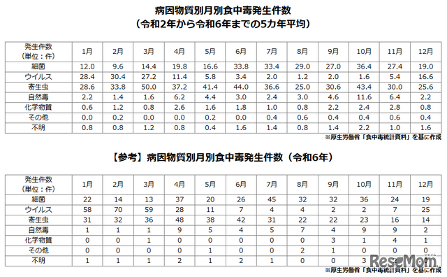 食中毒発生件数数字