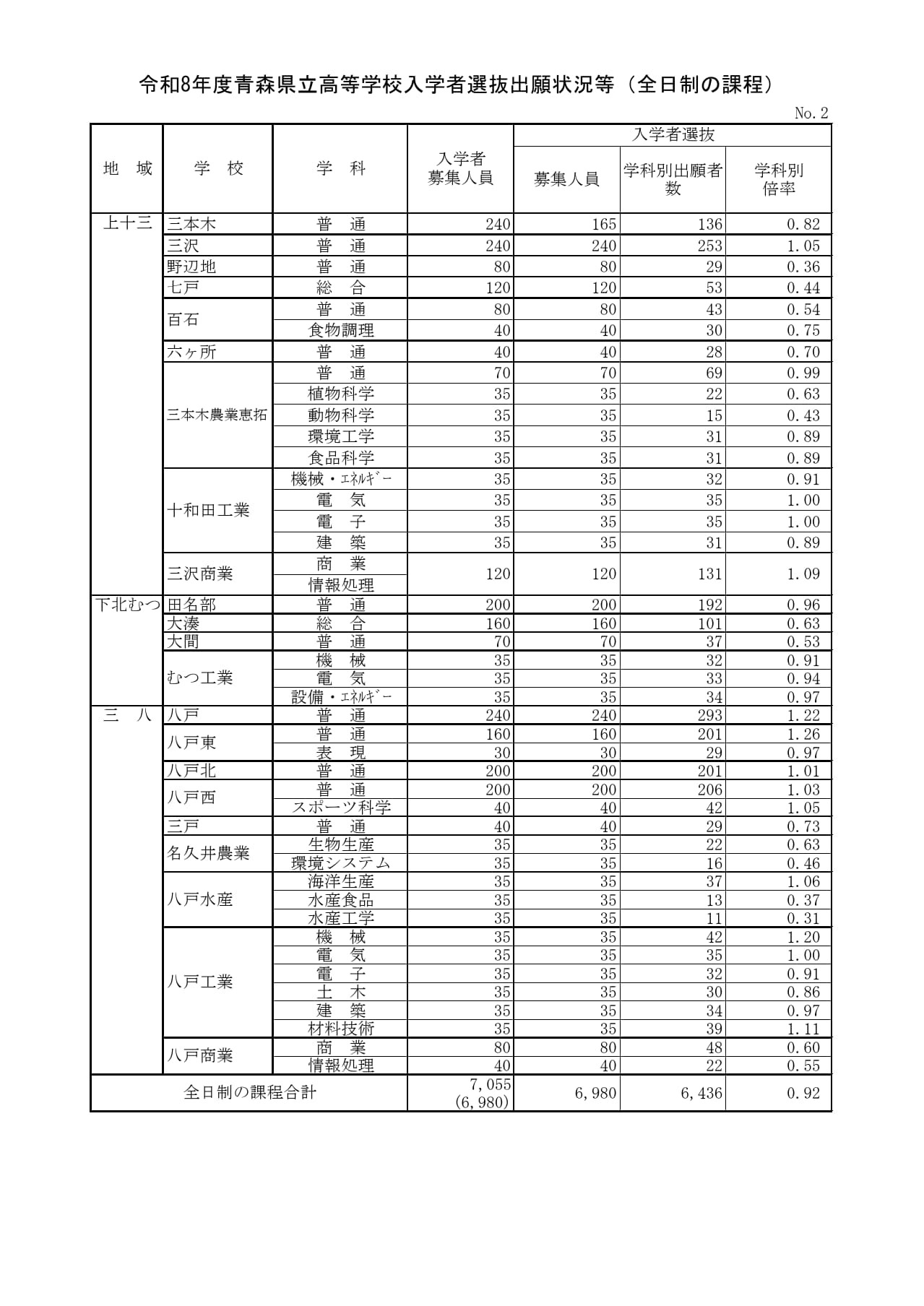 令和8年度青森县立高中入学者选拔申请情况等（全日制课程）