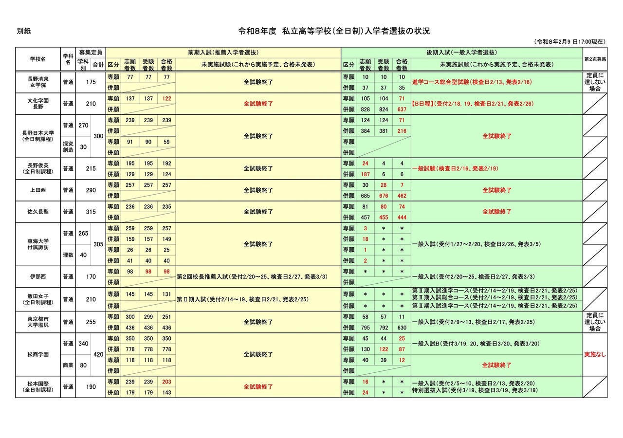 令和8年度 私立高等学校（全日制）入学者選抜の状況