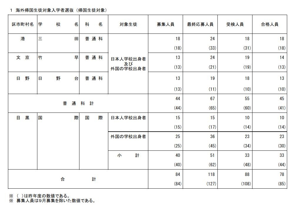 海外归国学生入学选拔（面向归国学生）
