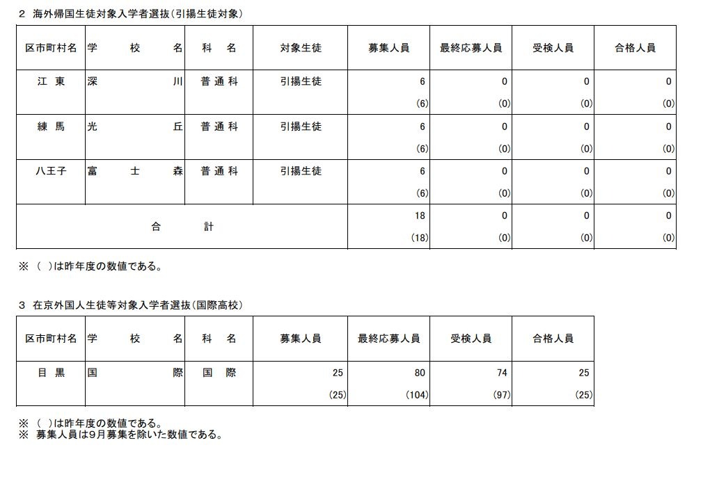 海外归国学生入学选拔（归国学生对象）、在京外国学生等入学选拔（国际高中）