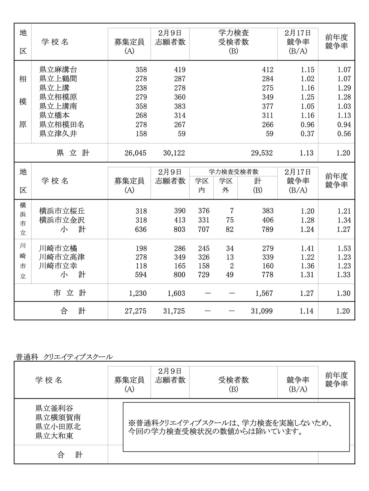 令和8年度 神奈川县公立高中入学者选拔一般招生共同选拔等学力测试报考情况（各校报考情况）