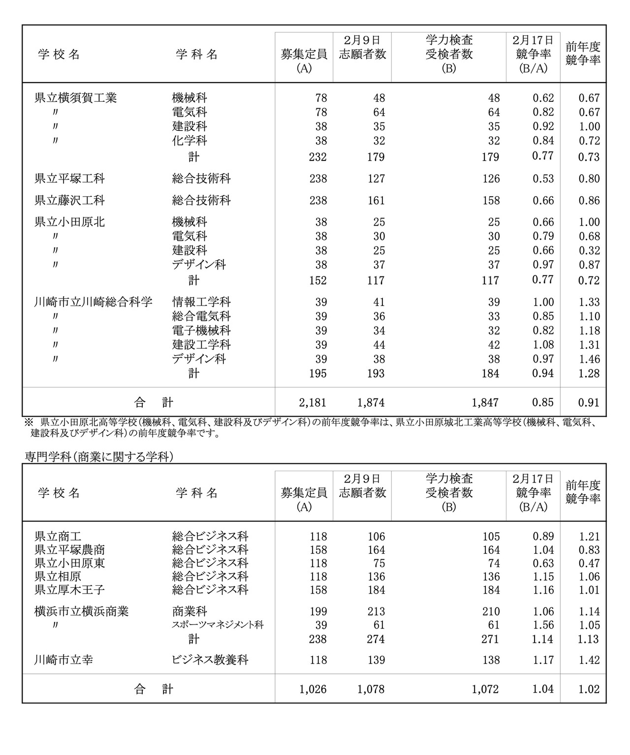 令和8年度 神奈川县公立高中入学者选拔一般招生共同选拔等学力考试等报考情况（各校报考情况）