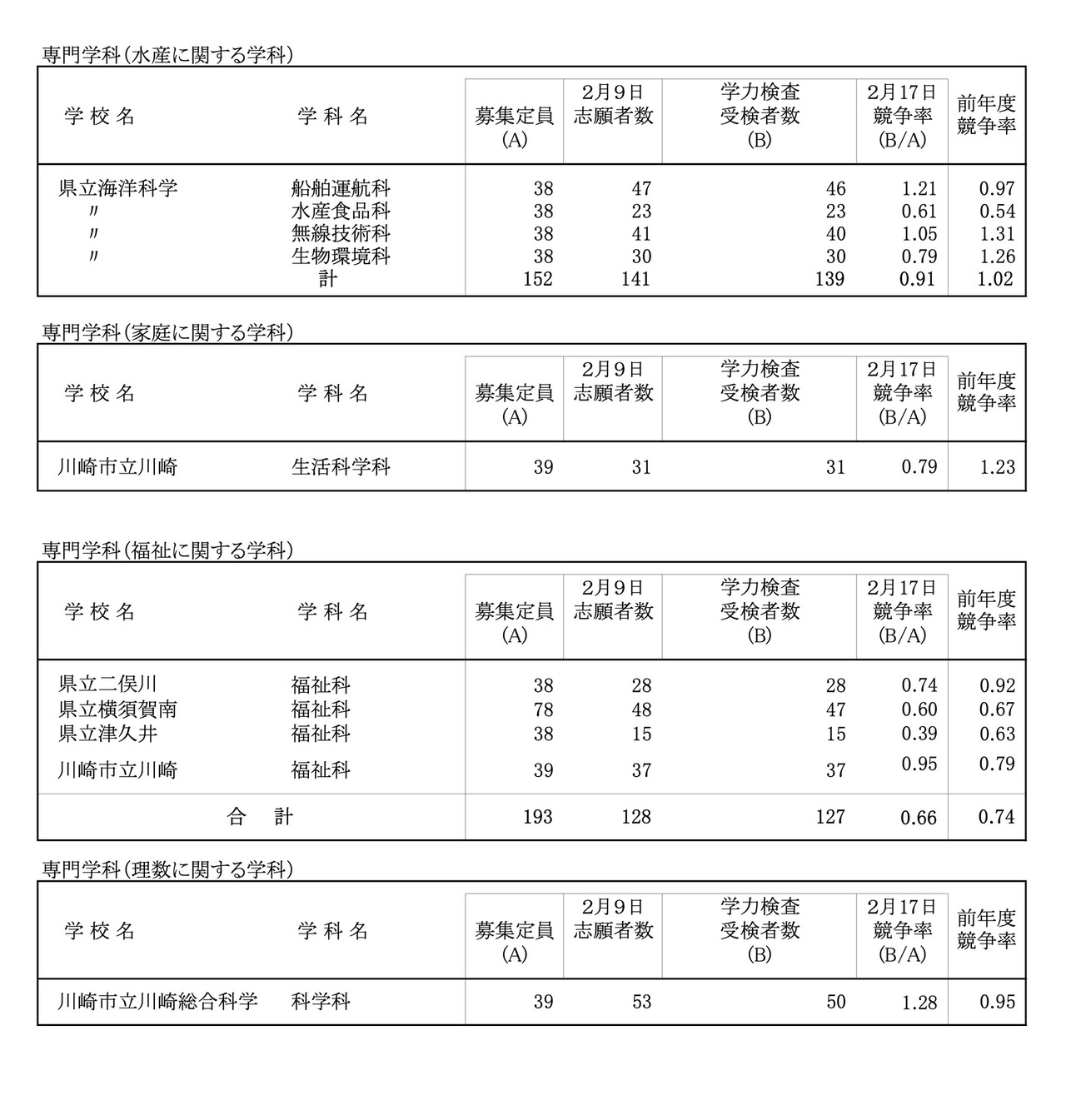 令和8年度 神奈川县公立高中入学者选拔一般招生共同选拔等学力考试等报考情况（各校报考情况）