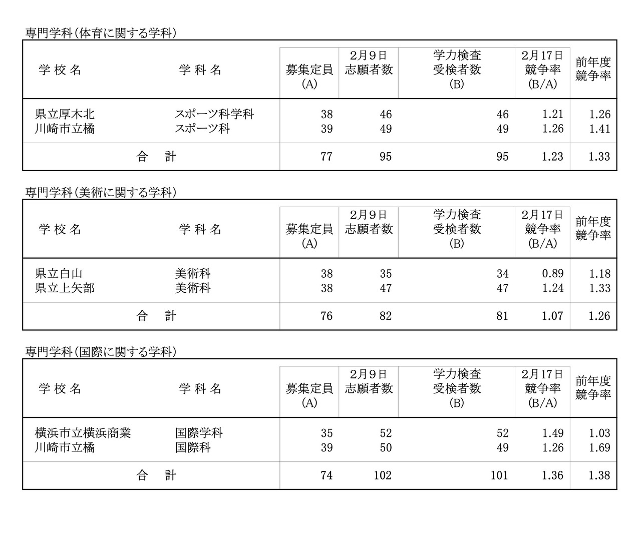 令和8年度 神奈川县公立高中入学者选拔一般招生共同选拔等学力考试等报考情况（各校报考情况）