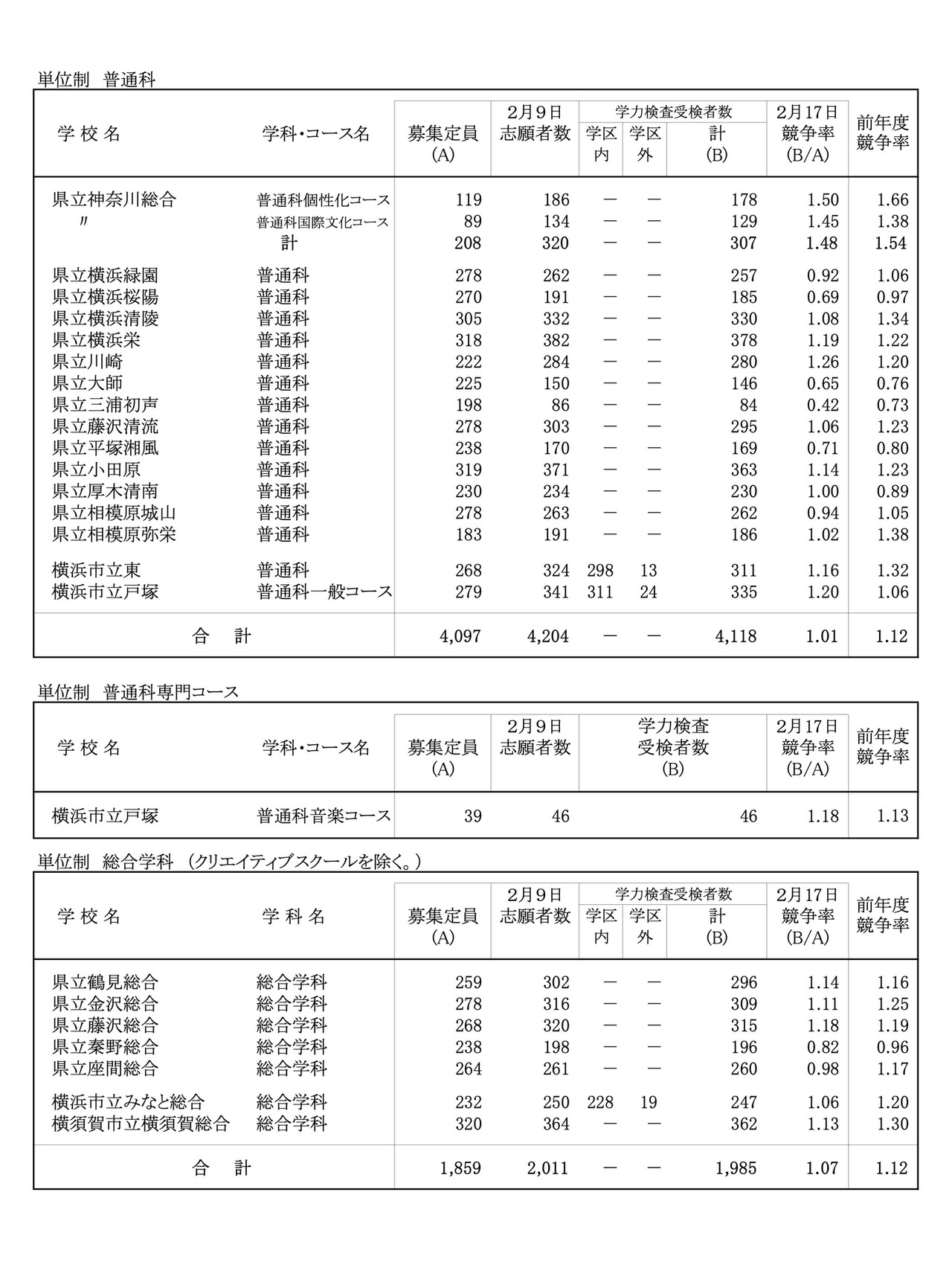 令和8年度 神奈川县公立高中入学者选拔一般招生共同选拔等学力考试等报考情况（各校报考情况）