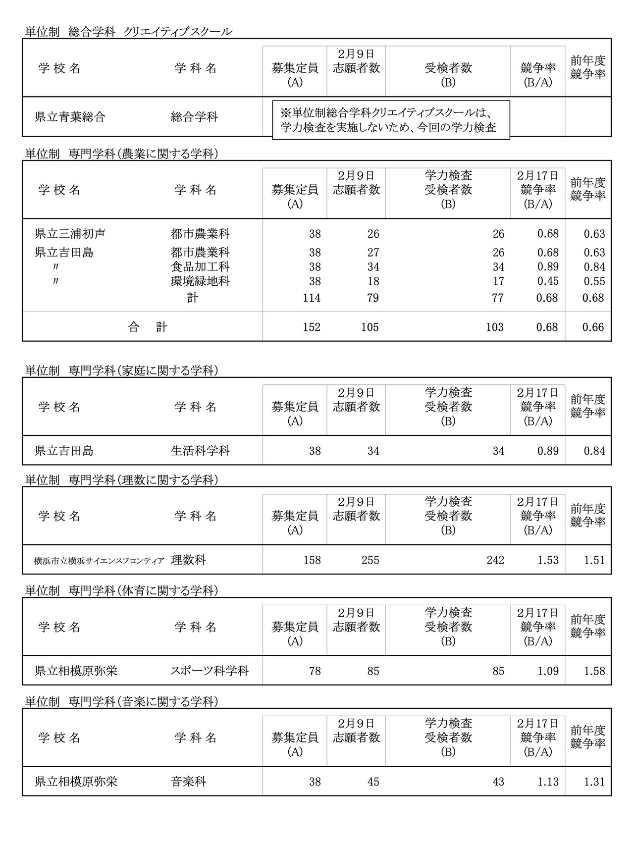 令和8年度 神奈川县公立高中入学者选拔一般招生共同选拔等学力测试等报考情况（各校报考情况）