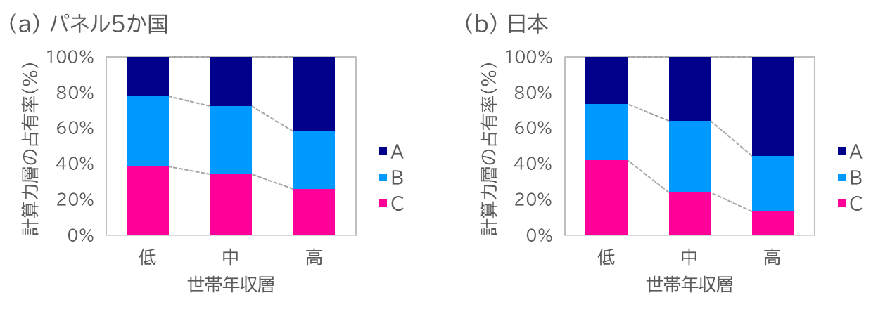 按家庭年收入层别划分的计算测试得分（计算能力）层占比变化（小学四年级）
