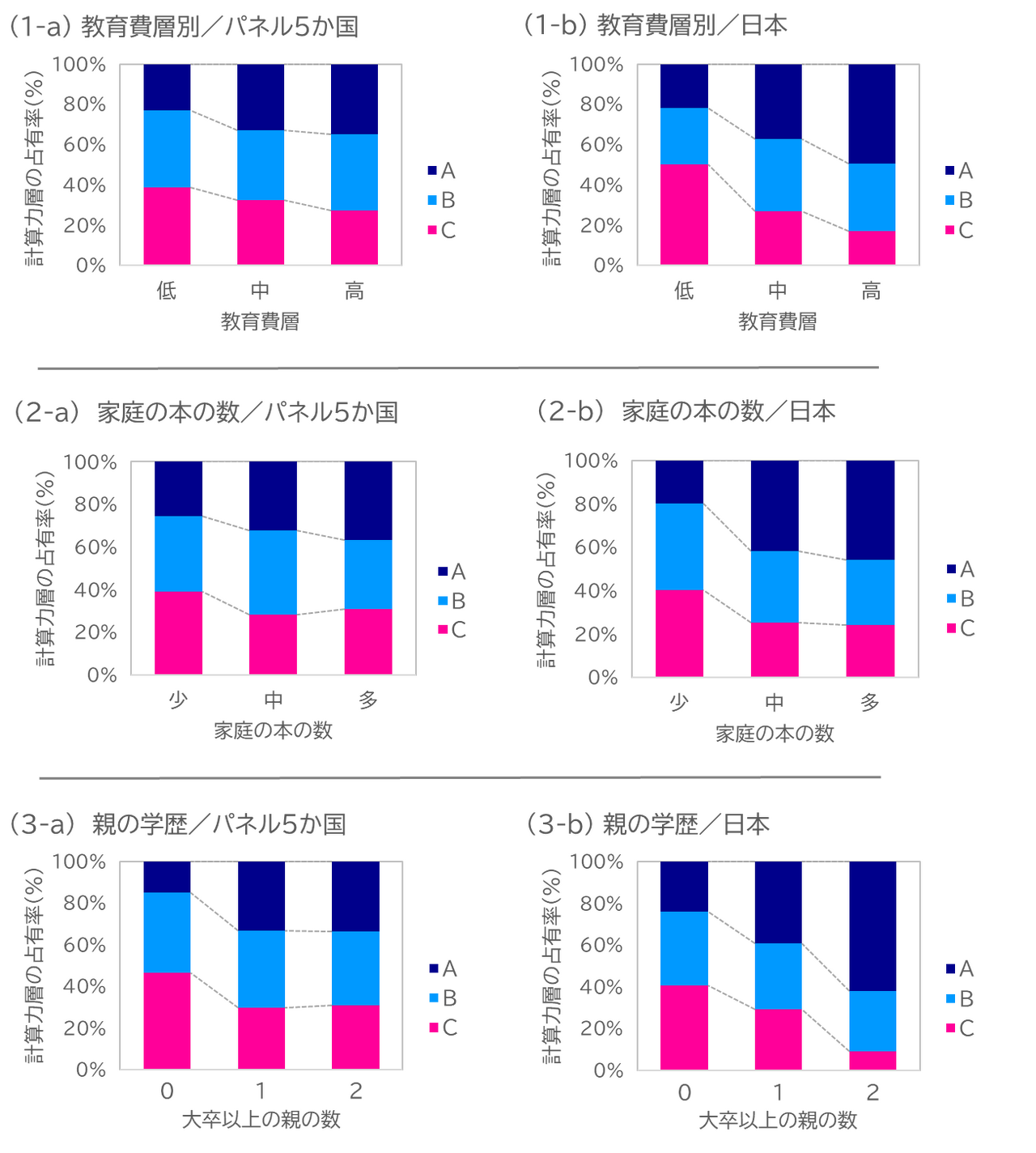 按SES（家庭社会经济背景）划分的计算测试得分（计算能力）层级占比变化（小学四年级）