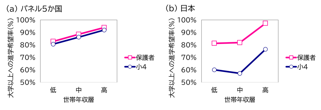 按家庭年收入层别划分的希望升入大学及以上院校的比例变化（小学四年级）
