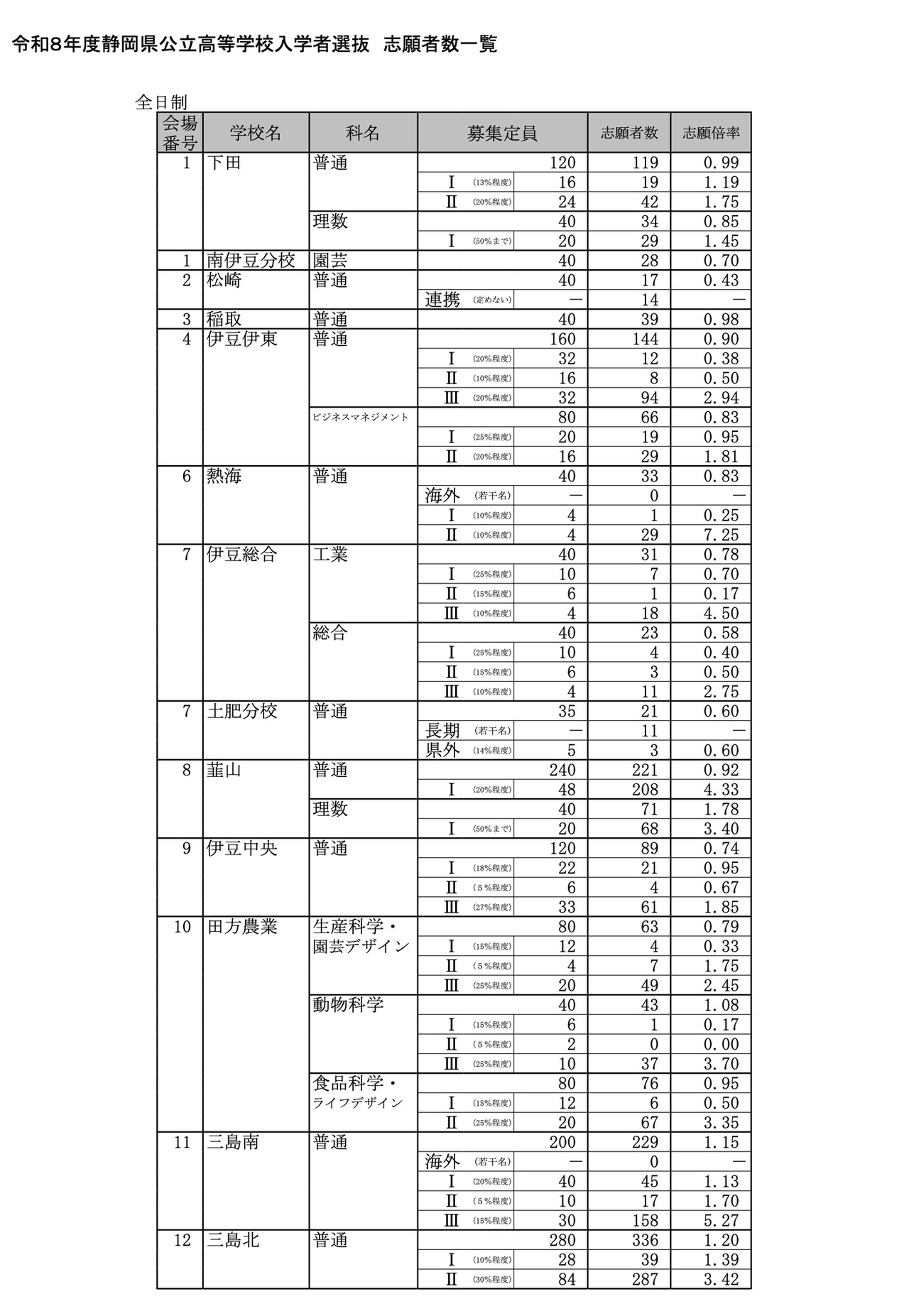 令和8年度 静岡県公立高等学校入学者選抜 志願者数一覧＜全日制＞