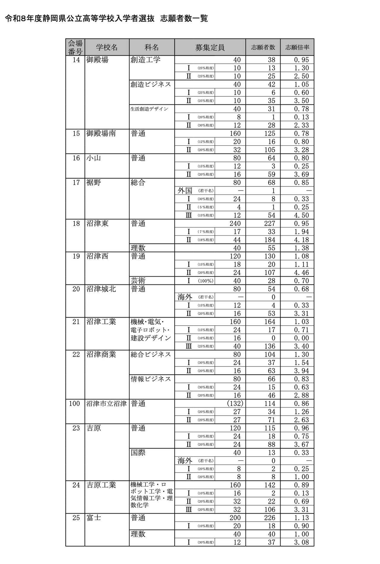 令和8年度 静岡県公立高等学校入学者選抜 志願者数一覧＜全日制＞