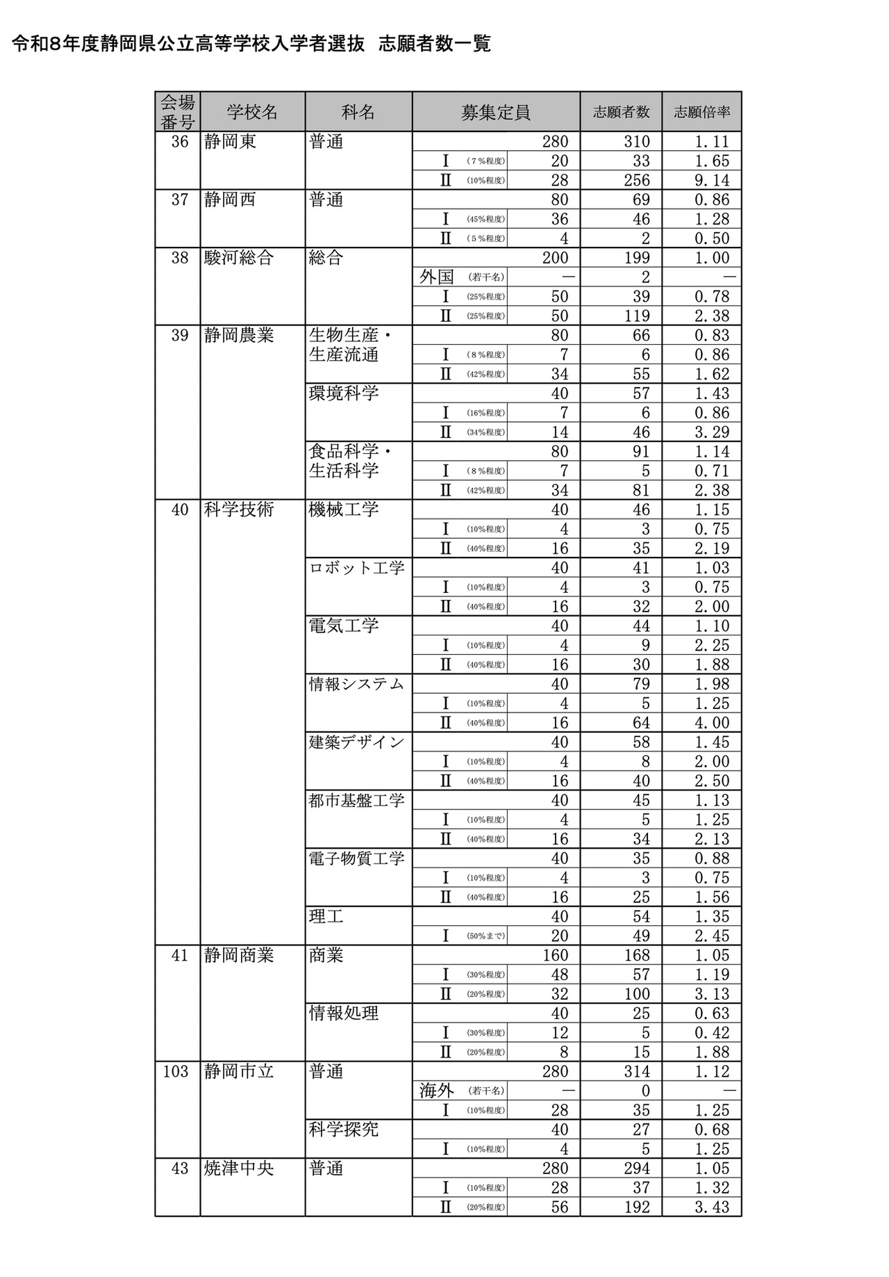 令和8年度 静岡県公立高等学校入学者選抜 志願者数一覧＜全日制＞