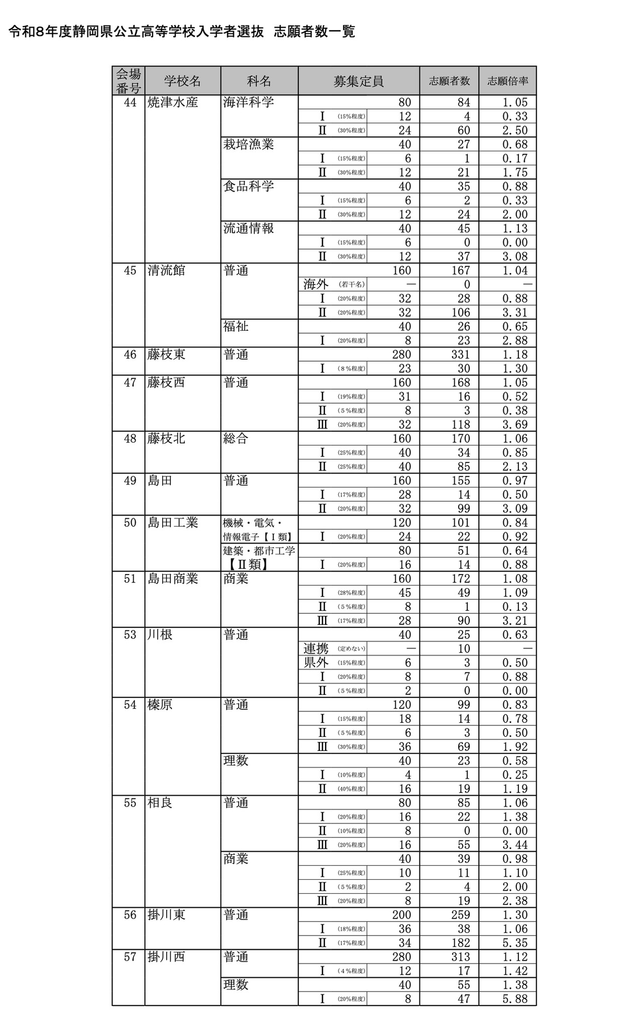 令和8年度 静岡県公立高等学校入学者選抜 志願者数一覧＜全日制＞