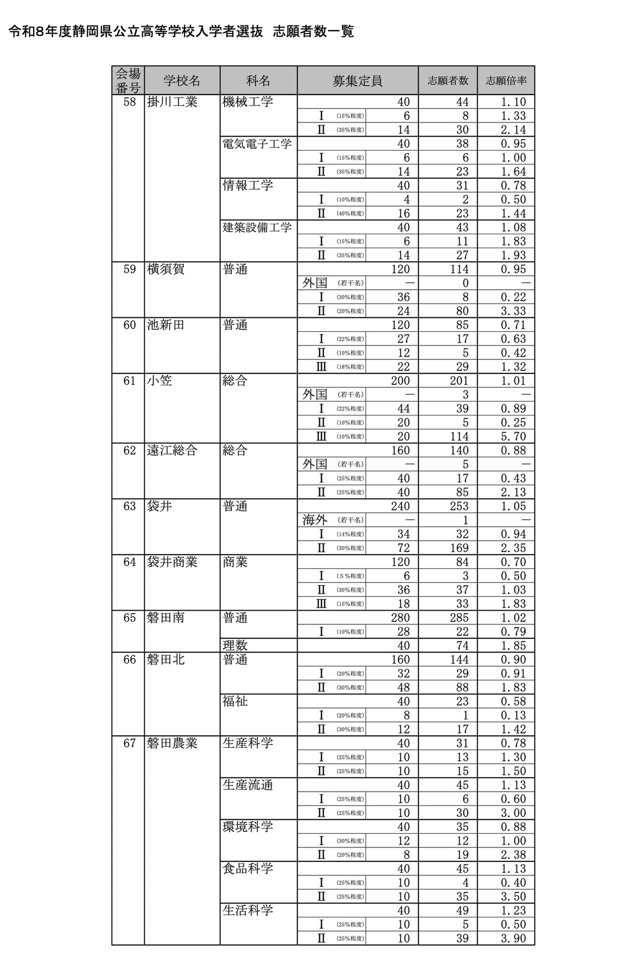 令和8年度 静岡県公立高等学校入学者選抜 志願者数一覧＜全日制＞