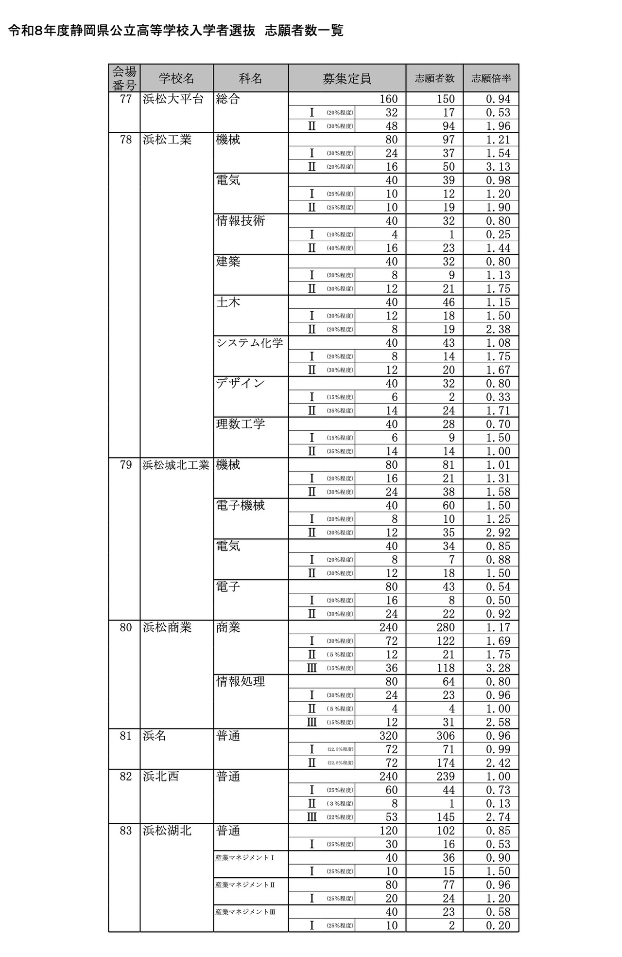 令和8年度 静岡県公立高等学校入学者選抜 志願者数一覧＜全日制＞