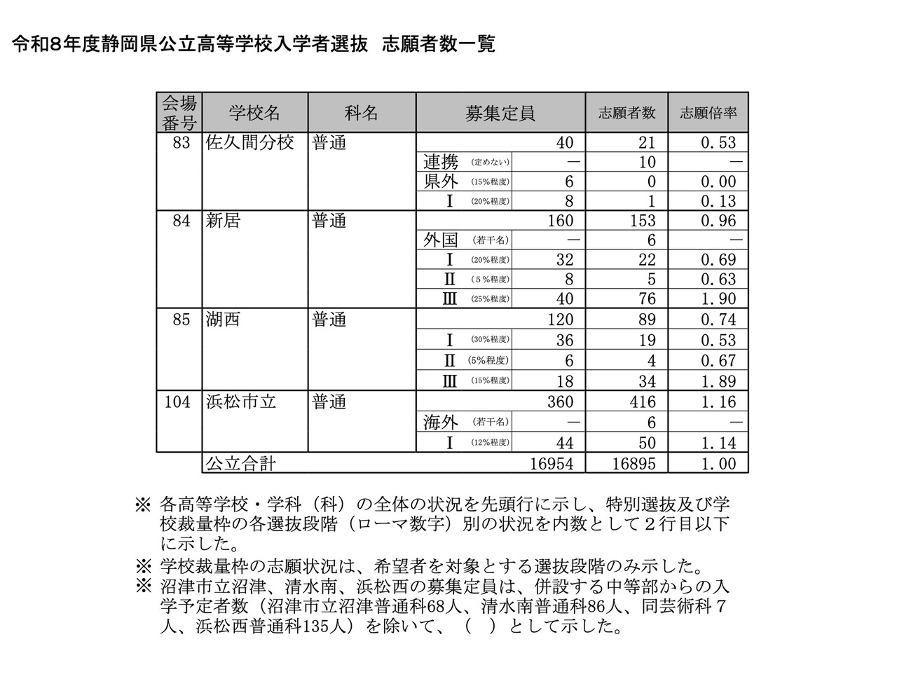 令和8年度 静岡県公立高等学校入学者選抜 志願者数一覧＜全日制＞