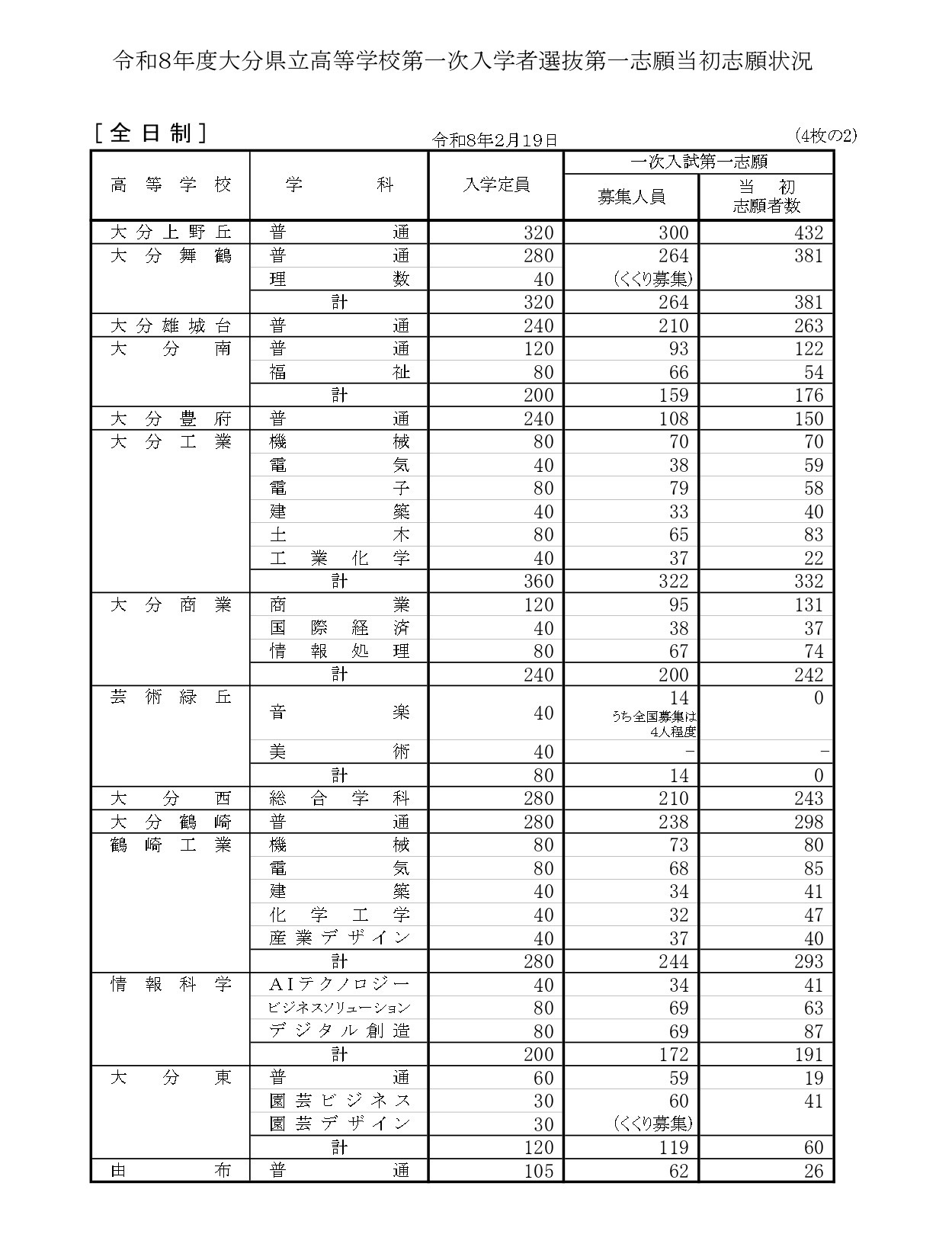 令和8年度大分县立高中首次入学选拔第一志愿初始志愿情况（全日制）