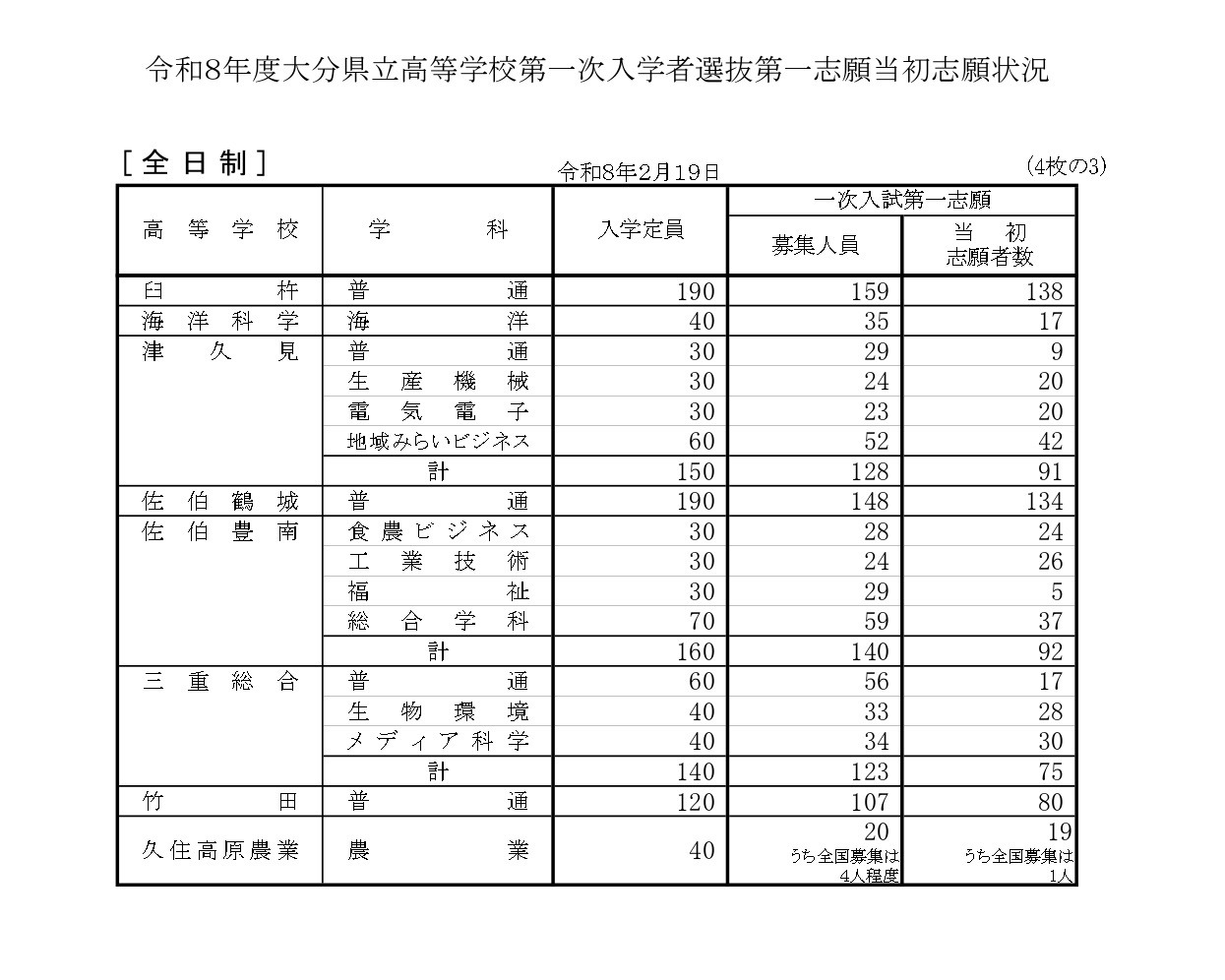 令和8年度大分县立高中首次入学选拔第一志愿初始志愿情况（全日制）