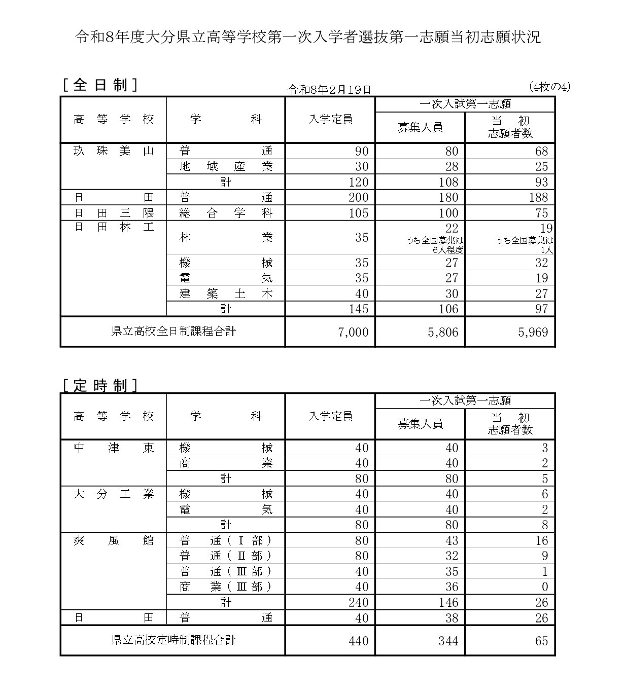 令和8年度大分县立高中首次入学选拔第一志愿初始志愿情况（全日制、定时制）