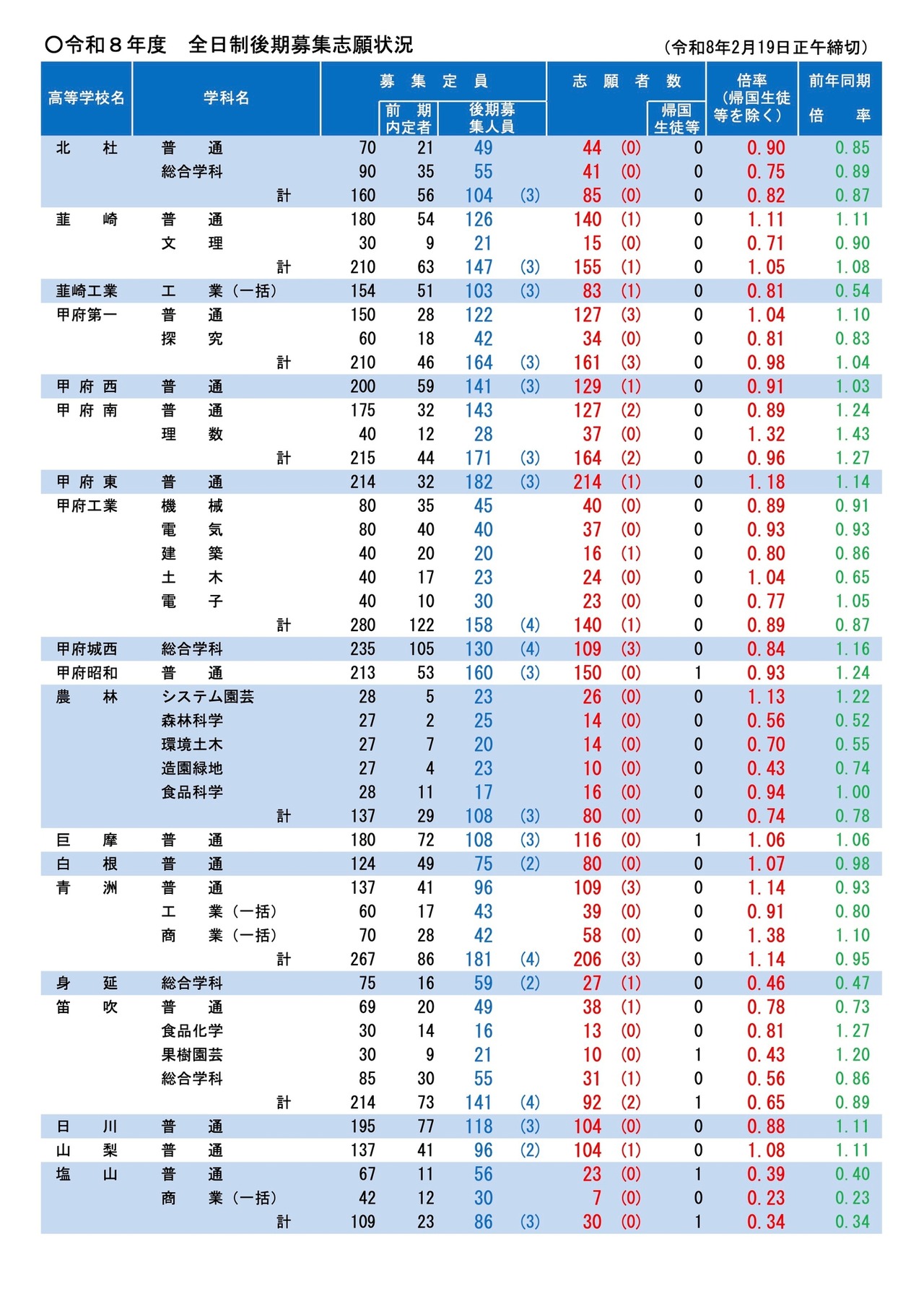 令和8年度 全日制後期募集志願状況（令和8年2月19日正午締切）