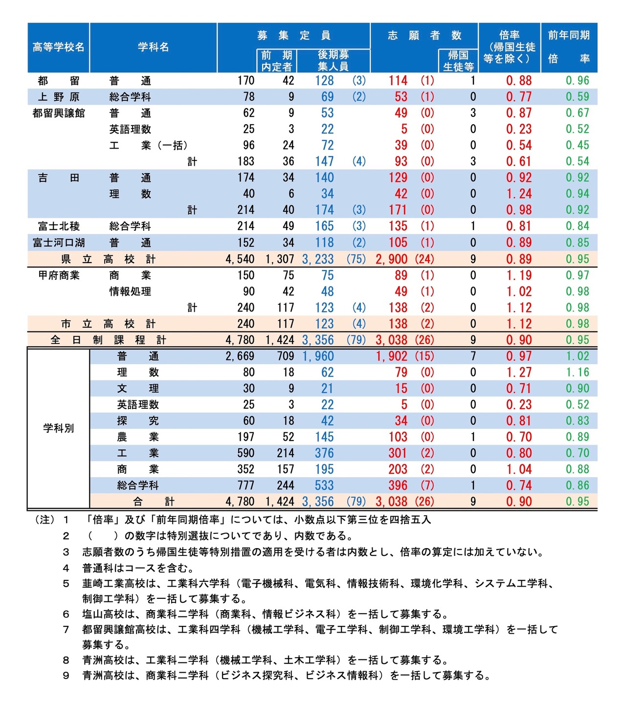 令和8年度 全日制後期募集志願状況（令和8年2月19日正午締切）