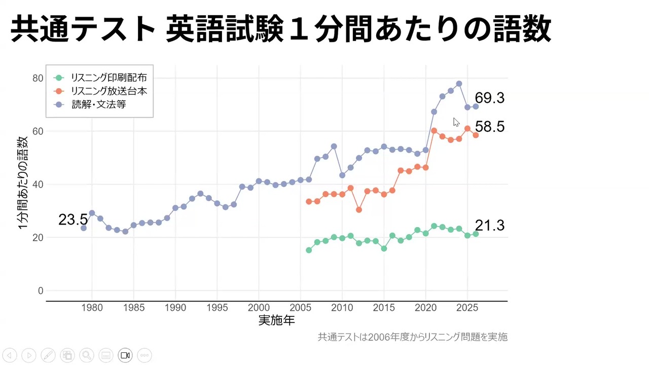 共通测试　英语考试的总词数