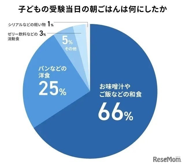 考试当天的早餐吃了什么？