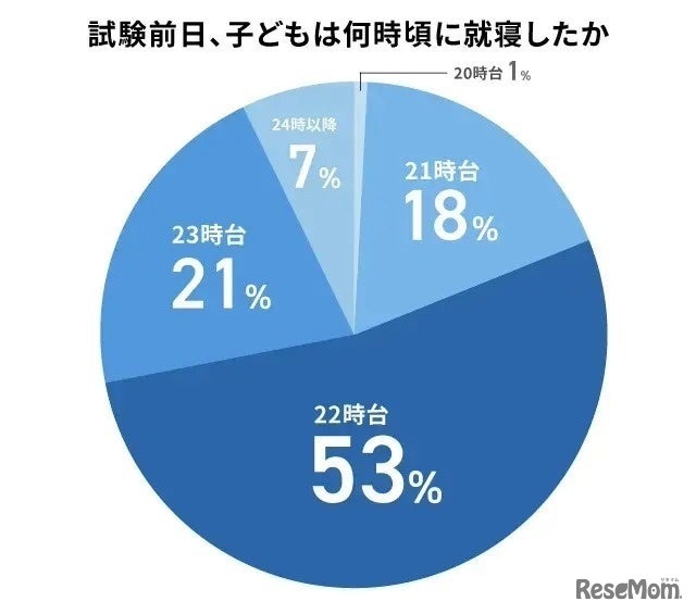 考试前一天的就寝时间