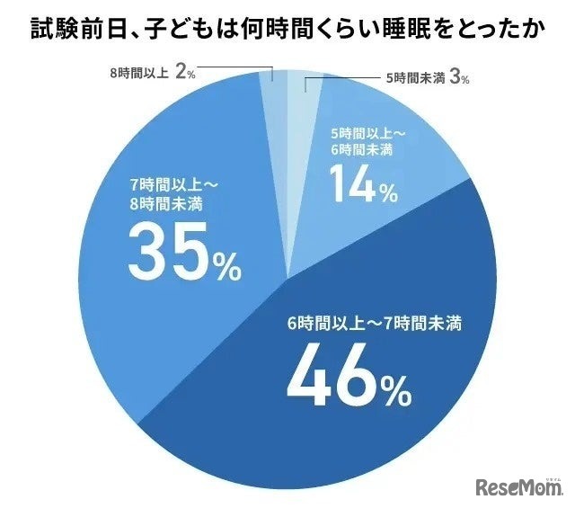 考试前一天的睡眠时间