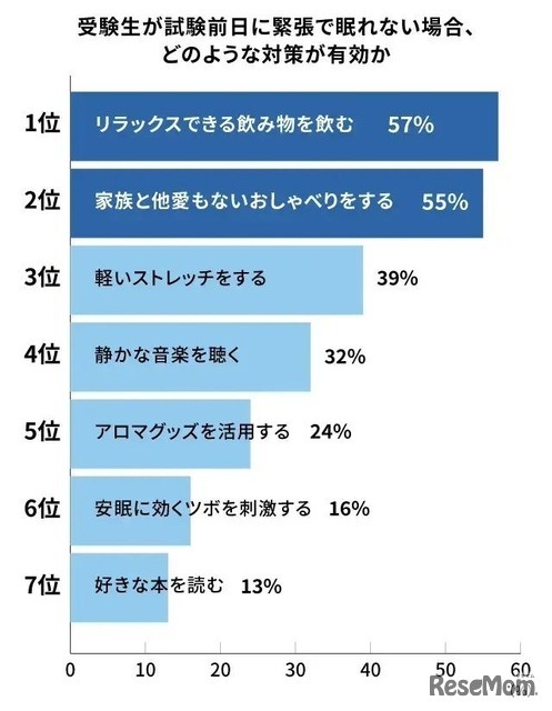 考生在考试前夜因紧张而失眠时，哪些对策有效？